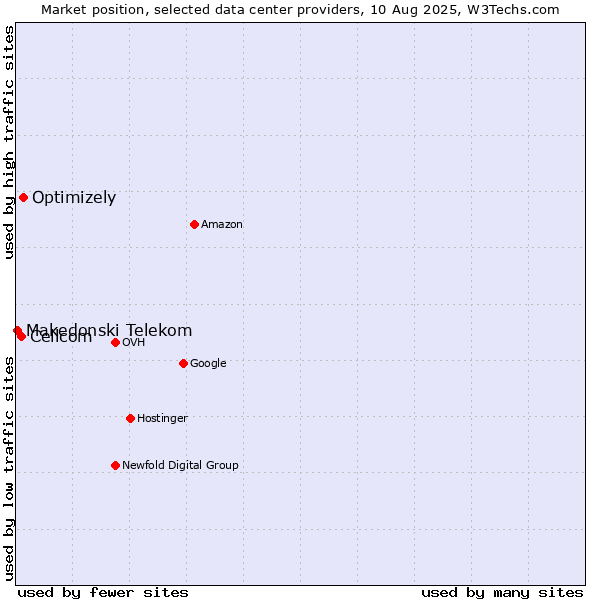 Market position of Optimizely vs. Cellcom vs. Makedonski Telekom