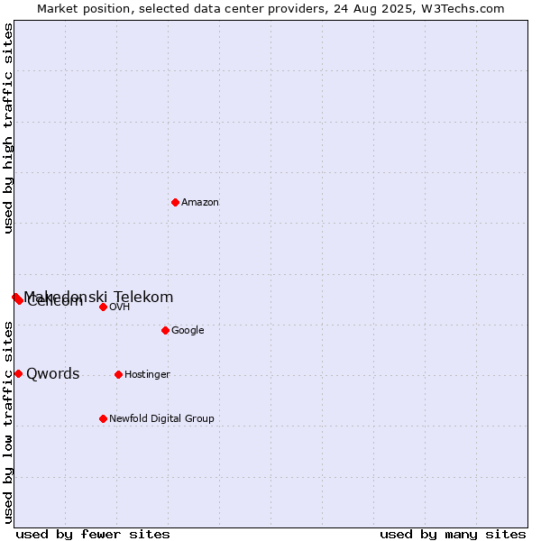 Market position of Cellcom vs. Qwords vs. Makedonski Telekom