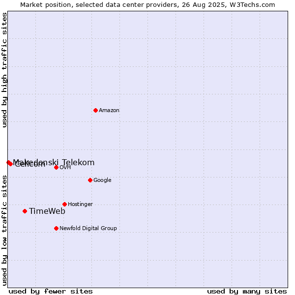 Market position of TimeWeb vs. Cellcom vs. Makedonski Telekom