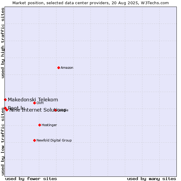 Market position of Nine Internet Solutions vs. Makedonski Telekom vs. Root.lu