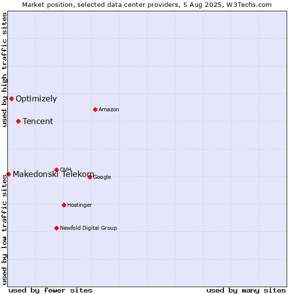 Market position of Tencent vs. Optimizely vs. Makedonski Telekom