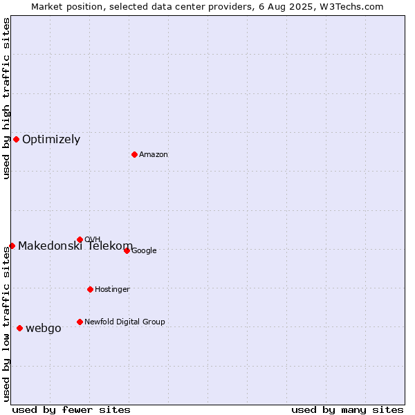 Market position of webgo vs. Optimizely vs. Makedonski Telekom