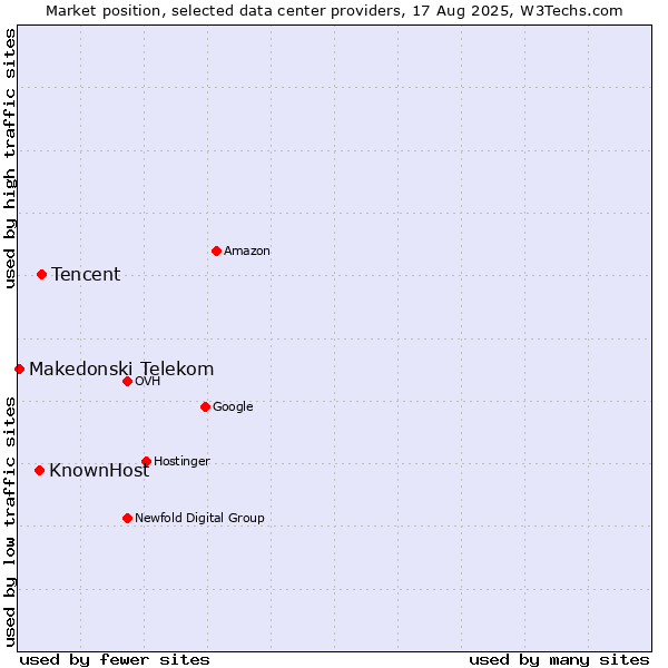 Market position of Tencent vs. KnownHost vs. Makedonski Telekom