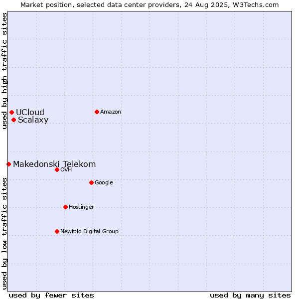 Market position of Scalaxy vs. UCloud vs. Makedonski Telekom