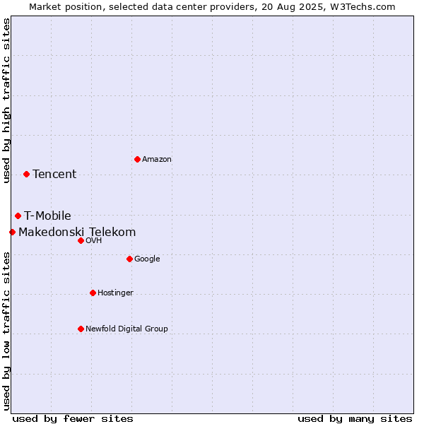 Market position of Tencent vs. T-Mobile vs. Makedonski Telekom