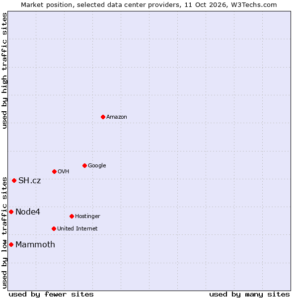 Market position of SH.cz vs. Mammoth vs. Node4
