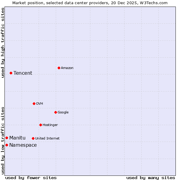 Market position of Tencent vs. Namespace vs. Manitu