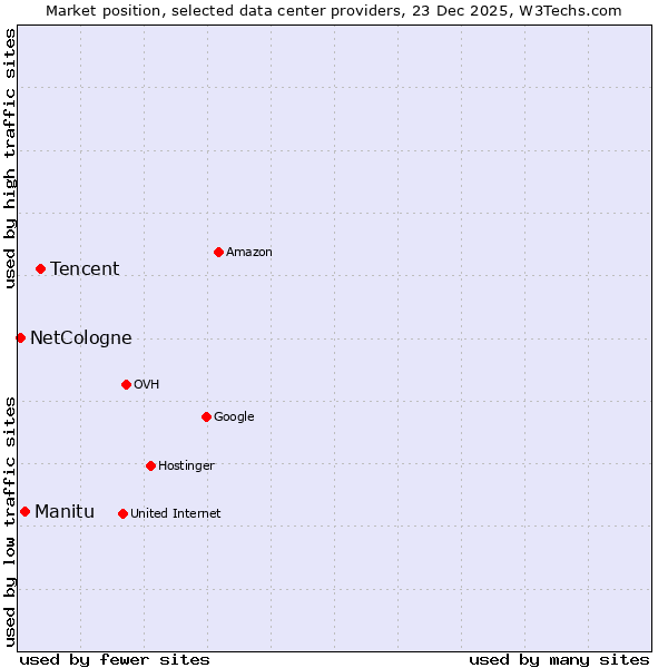 Market position of Tencent vs. Manitu vs. NetCologne