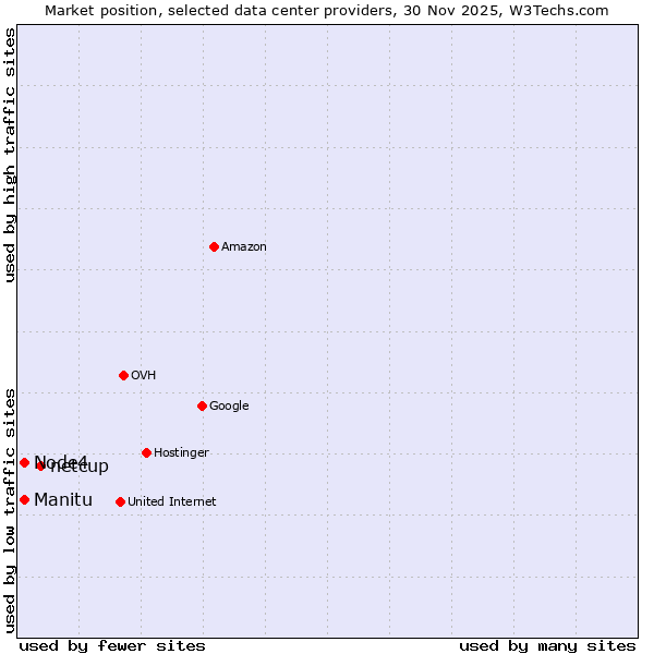 Market position of netcup vs. Node4 vs. Manitu