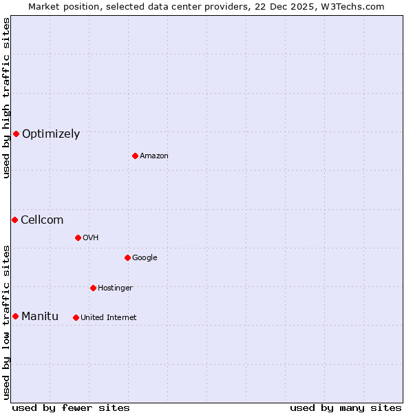 Market position of Optimizely vs. Manitu vs. Cellcom