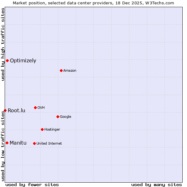 Market position of Optimizely vs. Manitu vs. Root.lu