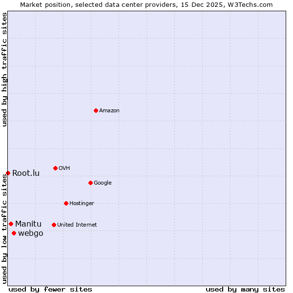 Market position of webgo vs. Manitu vs. Root.lu