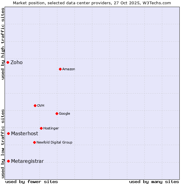 Market position of Masterhost vs. Metaregistrar vs. Zoho