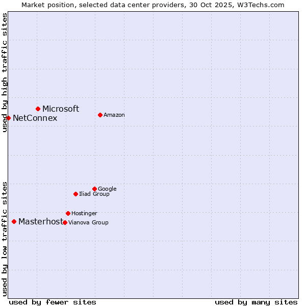 Market position of Microsoft vs. Masterhost vs. NetConnex