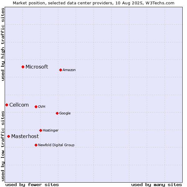 Market position of Microsoft vs. Masterhost vs. Cellcom