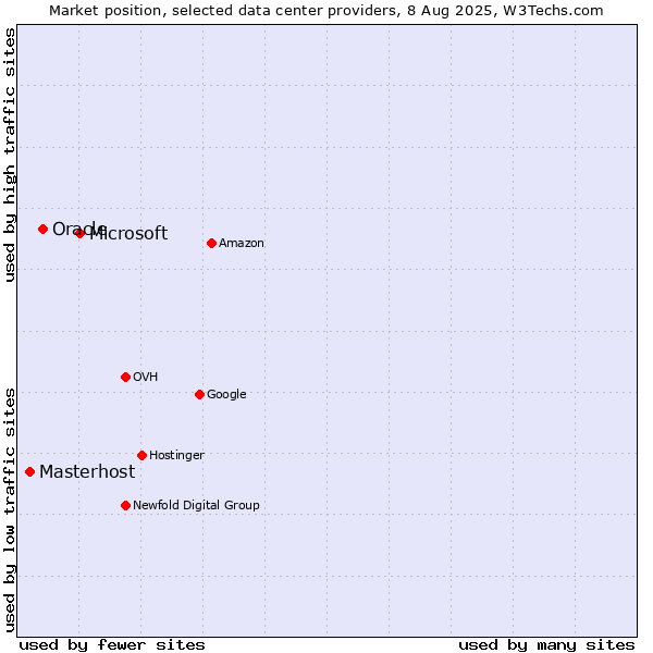 Market position of Microsoft vs. Oracle vs. Masterhost