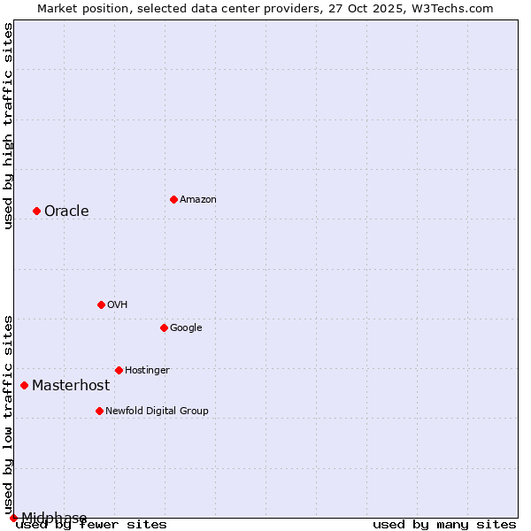 Market position of Oracle vs. Masterhost vs. Midphase