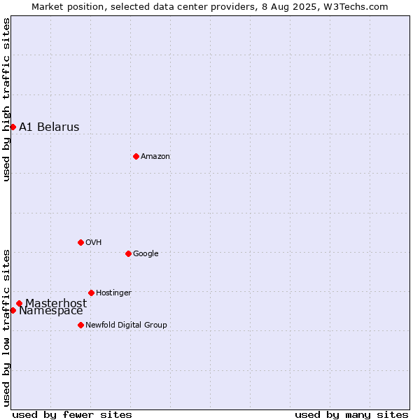 Market position of Masterhost vs. A1 Belarus vs. Namespace