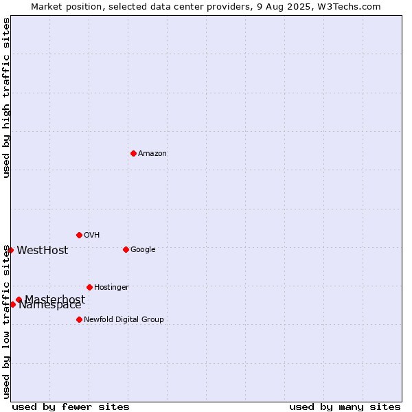 Market position of Masterhost vs. Namespace vs. WestHost