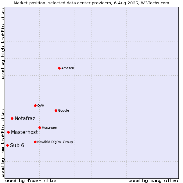 Market position of Netafraz vs. Masterhost vs. Sub 6