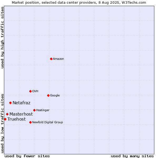 Market position of Netafraz vs. Masterhost vs. Truehost
