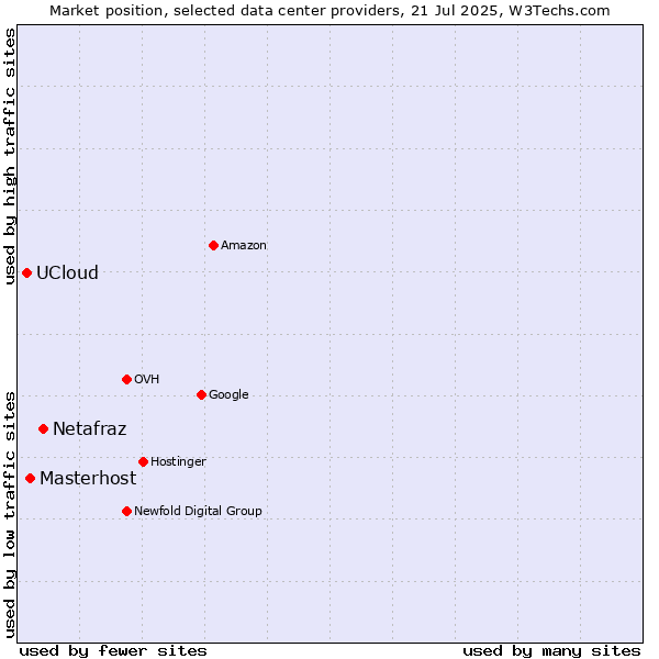 Market position of Netafraz vs. Masterhost vs. UCloud
