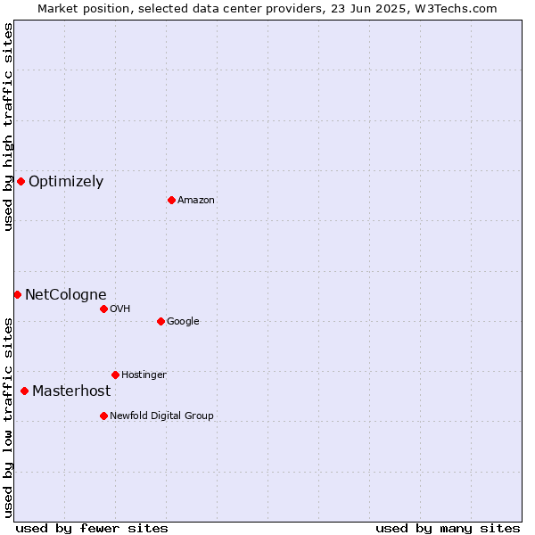 Market position of Masterhost vs. Optimizely vs. NetCologne