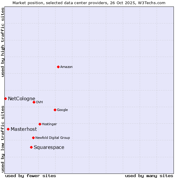 Market position of Squarespace vs. Masterhost vs. NetCologne