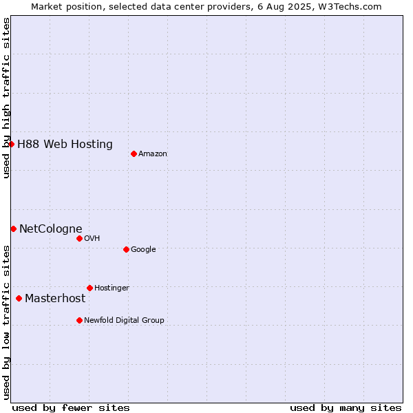 Market position of Masterhost vs. NetCologne vs. H88 Web Hosting