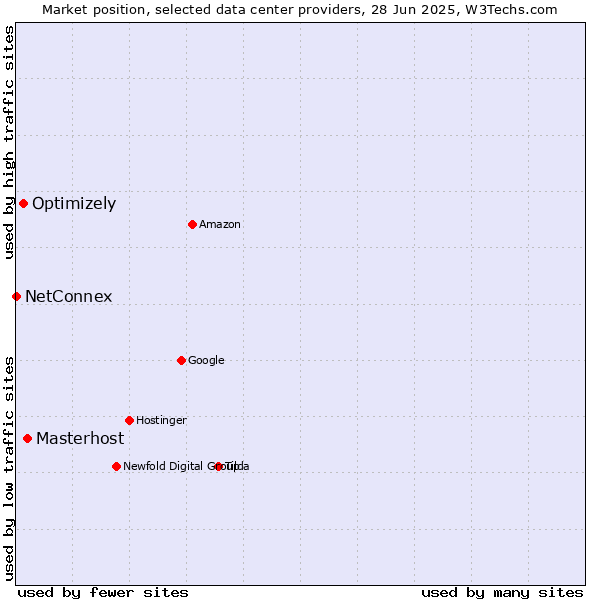 Market position of Masterhost vs. Optimizely vs. NetConnex