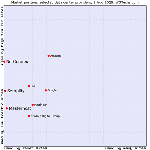 Market position of Masterhost vs. Semplify vs. NetConnex