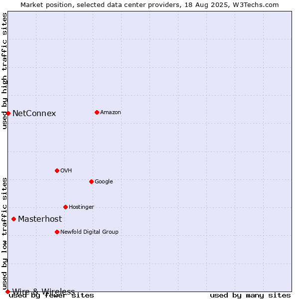 Market position of Masterhost vs. NetConnex vs. Wire & Wireless