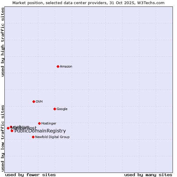Market position of PublicDomainRegistry vs. netcup vs. Masterhost