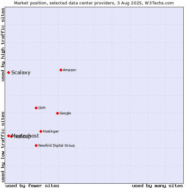 Market position of netcup vs. Masterhost vs. Scalaxy
