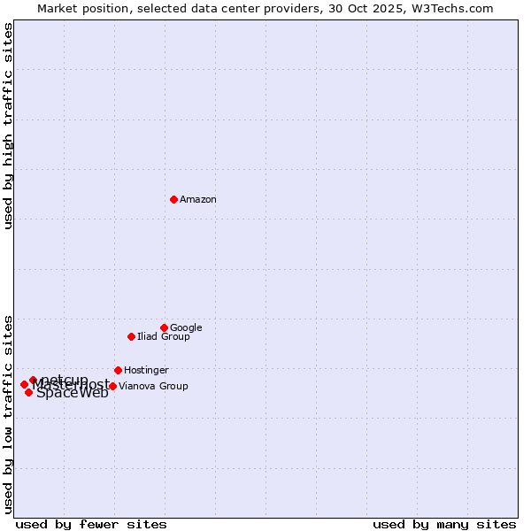 Market position of netcup vs. SpaceWeb vs. Masterhost
