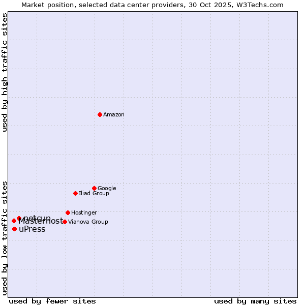 Market position of netcup vs. uPress vs. Masterhost