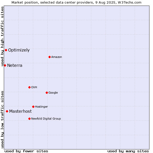 Market position of Masterhost vs. Optimizely vs. Neterra