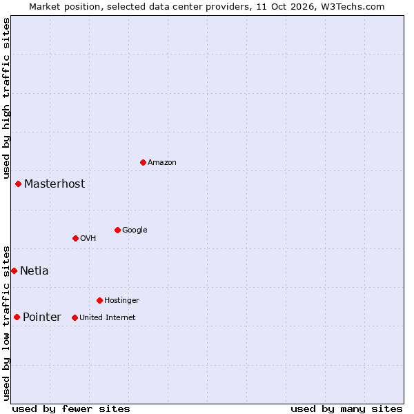 Market position of Masterhost vs. Pointer vs. Netia