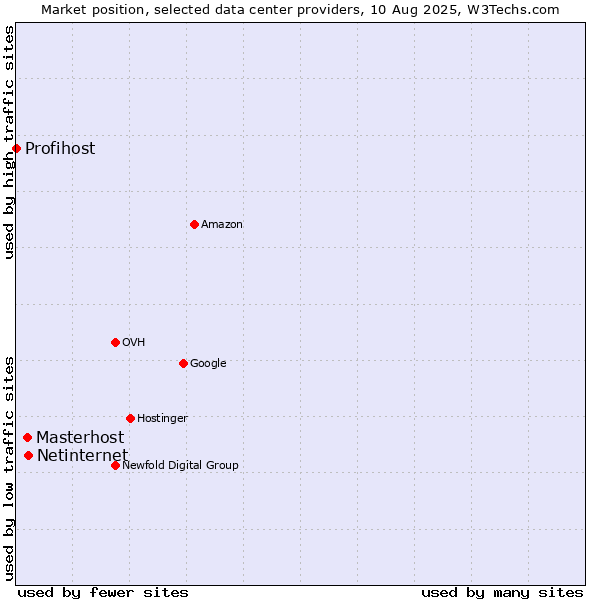 Market position of Netinternet vs. Masterhost vs. Profihost
