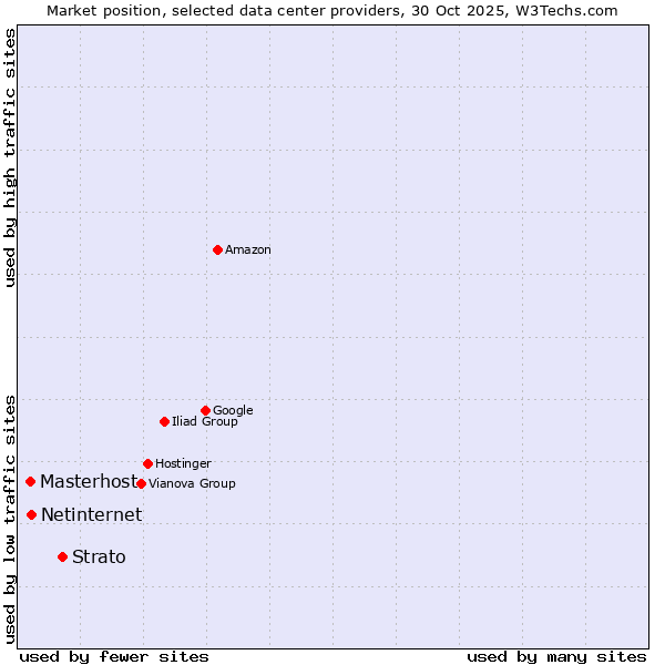 Market position of Strato vs. Netinternet vs. Masterhost
