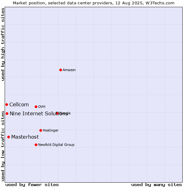 Market position of Masterhost vs. Nine Internet Solutions vs. Cellcom