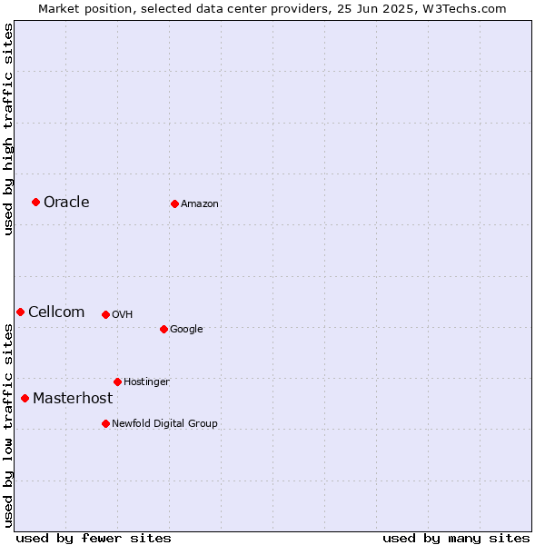 Market position of Oracle vs. Masterhost vs. Cellcom