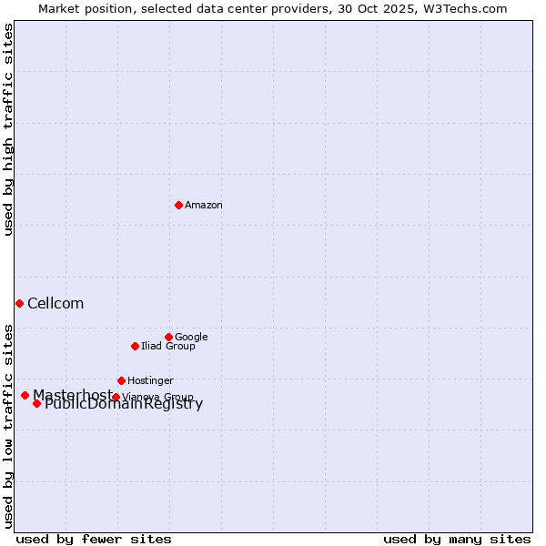 Market position of PublicDomainRegistry vs. Masterhost vs. Cellcom