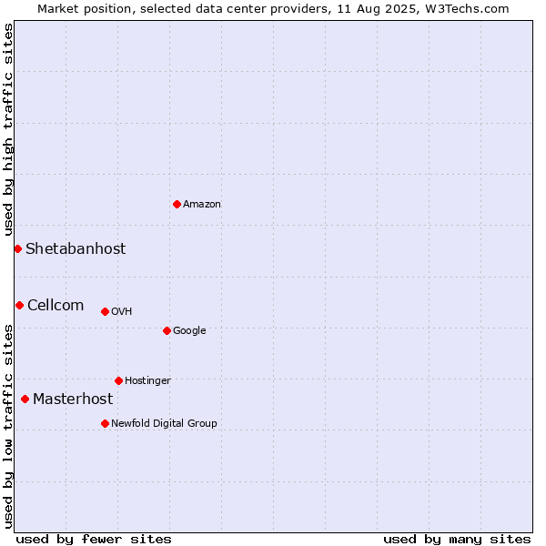 Market position of Masterhost vs. Cellcom vs. Shetabanhost
