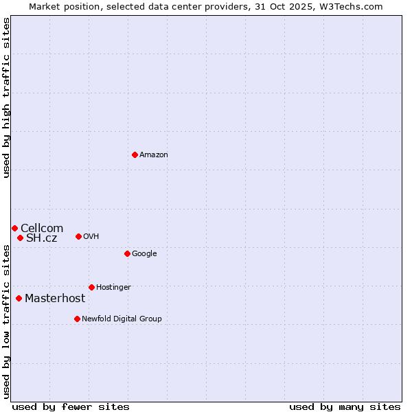 Market position of SH.cz vs. Masterhost vs. Cellcom