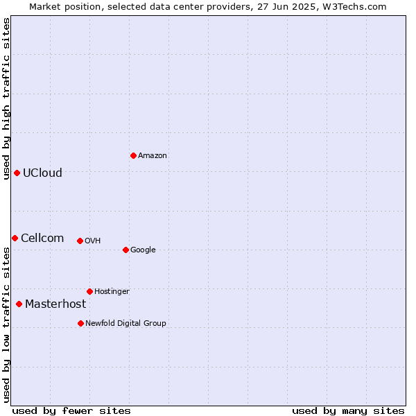 Market position of Masterhost vs. UCloud vs. Cellcom