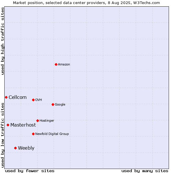 Market position of Weebly vs. Masterhost vs. Cellcom