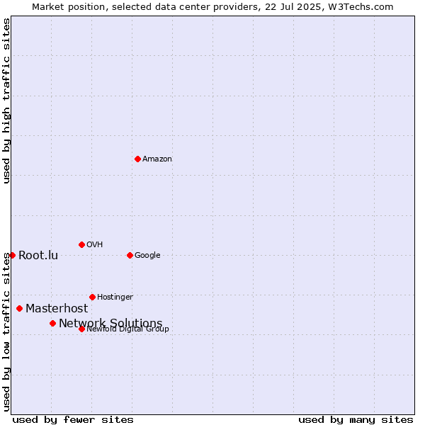 Market position of Network Solutions vs. Masterhost vs. Root.lu