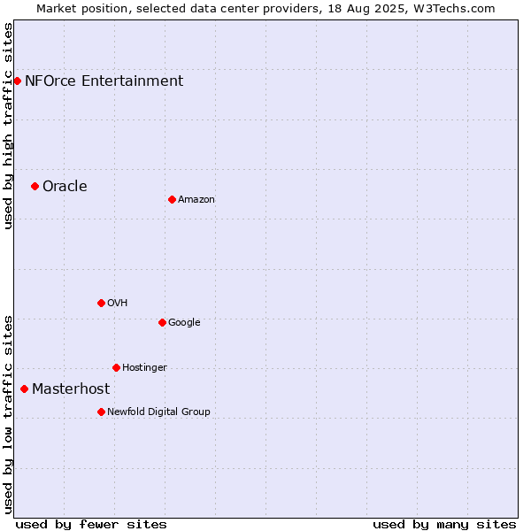 Market position of Oracle vs. Masterhost vs. NFOrce Entertainment