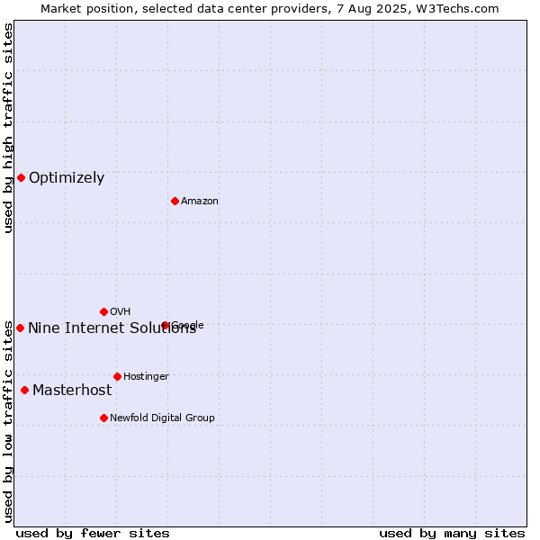 Market position of Masterhost vs. Optimizely vs. Nine Internet Solutions